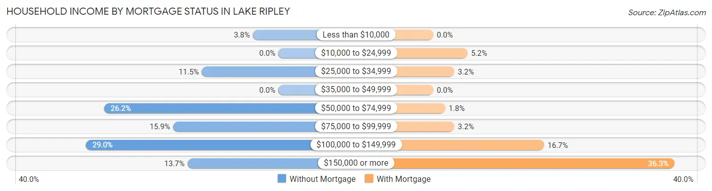 Household Income by Mortgage Status in Lake Ripley