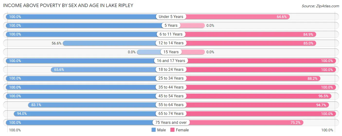 Income Above Poverty by Sex and Age in Lake Ripley