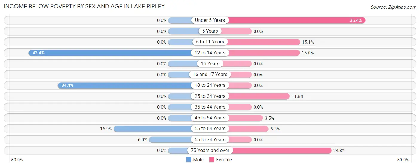 Income Below Poverty by Sex and Age in Lake Ripley