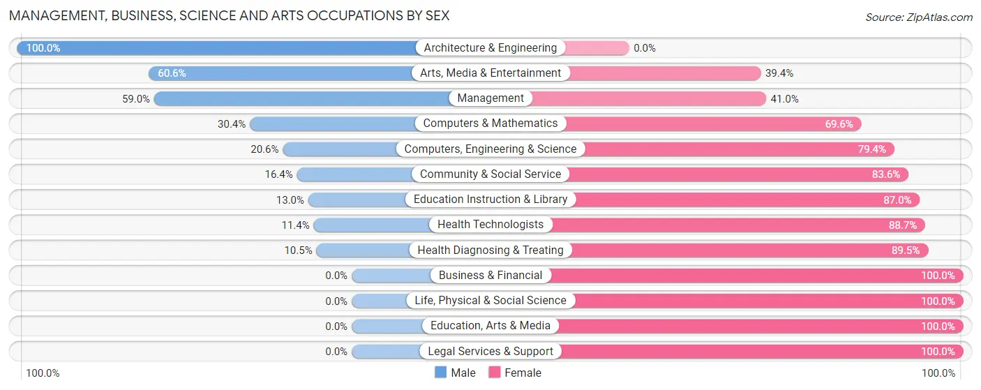 Management, Business, Science and Arts Occupations by Sex in Lake Ripley