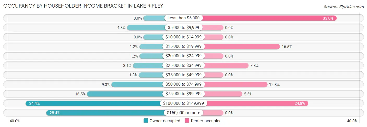 Occupancy by Householder Income Bracket in Lake Ripley