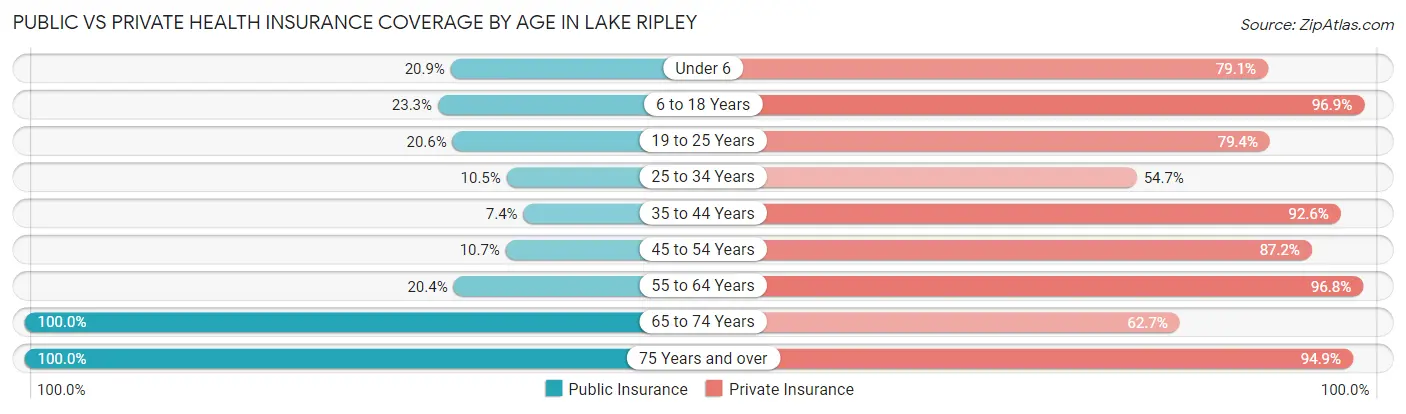 Public vs Private Health Insurance Coverage by Age in Lake Ripley