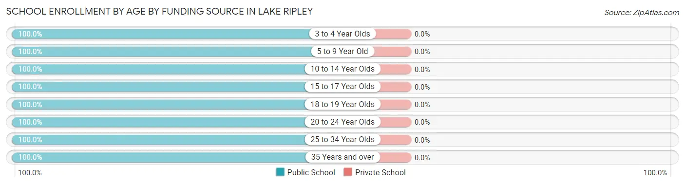 School Enrollment by Age by Funding Source in Lake Ripley