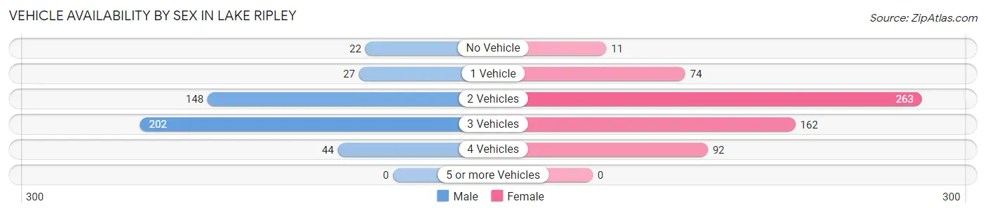 Vehicle Availability by Sex in Lake Ripley
