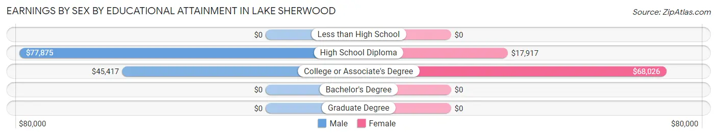 Earnings by Sex by Educational Attainment in Lake Sherwood