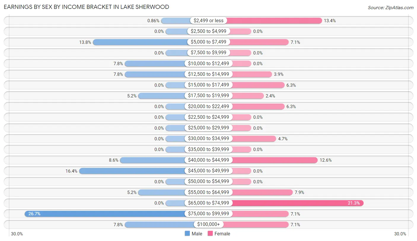 Earnings by Sex by Income Bracket in Lake Sherwood