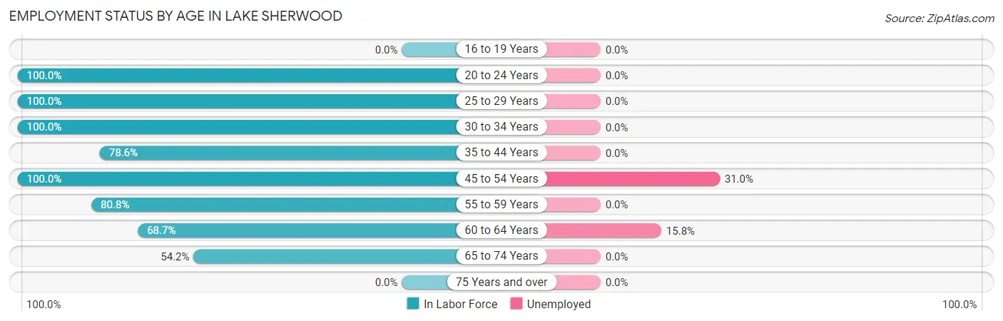 Employment Status by Age in Lake Sherwood