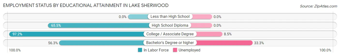 Employment Status by Educational Attainment in Lake Sherwood