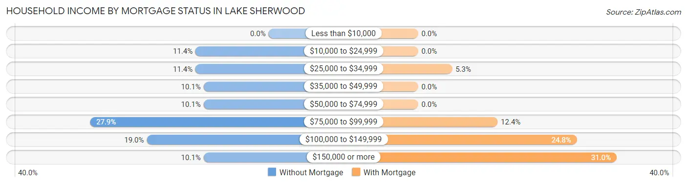 Household Income by Mortgage Status in Lake Sherwood