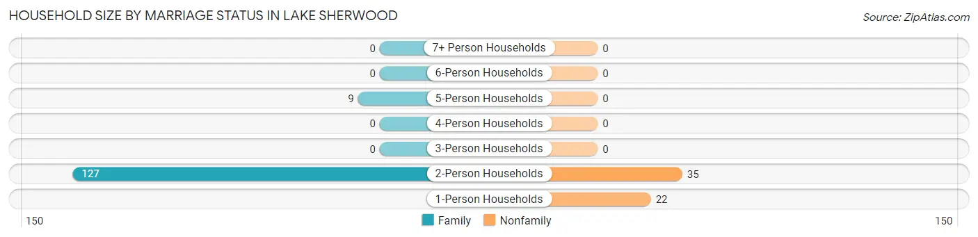 Household Size by Marriage Status in Lake Sherwood