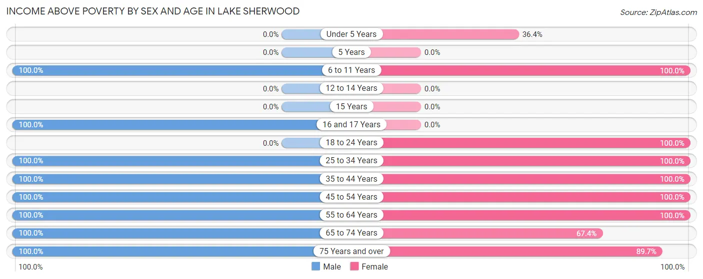 Income Above Poverty by Sex and Age in Lake Sherwood