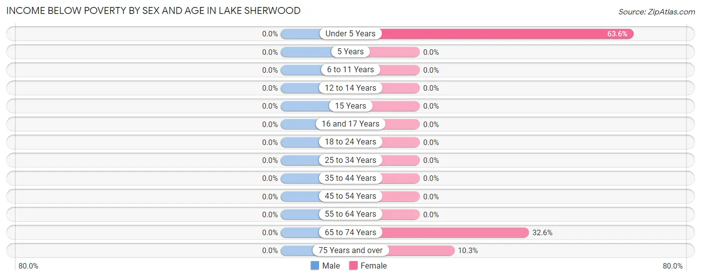 Income Below Poverty by Sex and Age in Lake Sherwood