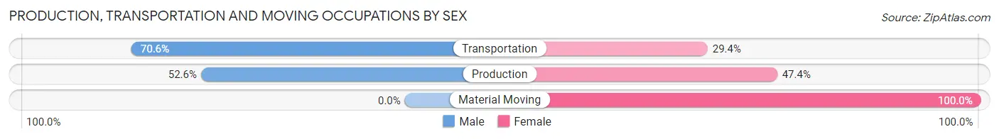 Production, Transportation and Moving Occupations by Sex in Lake Sherwood