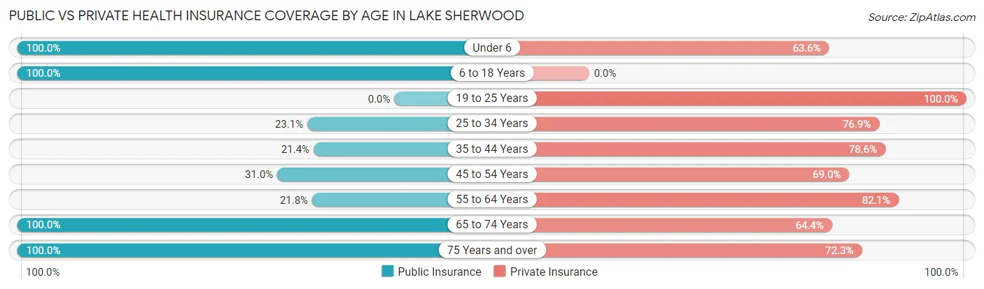 Public vs Private Health Insurance Coverage by Age in Lake Sherwood