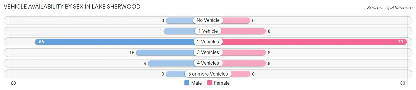 Vehicle Availability by Sex in Lake Sherwood
