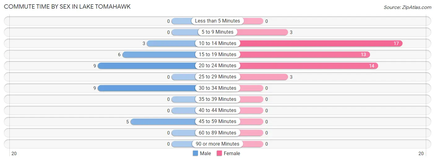 Commute Time by Sex in Lake Tomahawk