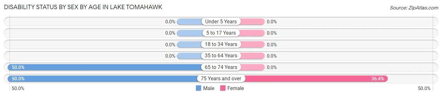 Disability Status by Sex by Age in Lake Tomahawk