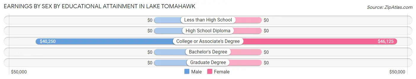 Earnings by Sex by Educational Attainment in Lake Tomahawk