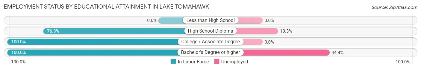 Employment Status by Educational Attainment in Lake Tomahawk