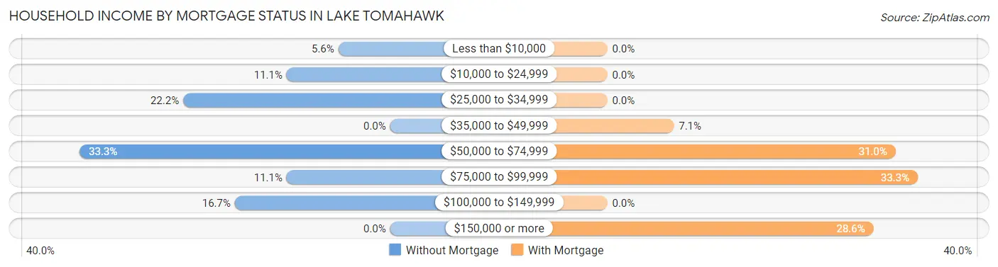 Household Income by Mortgage Status in Lake Tomahawk