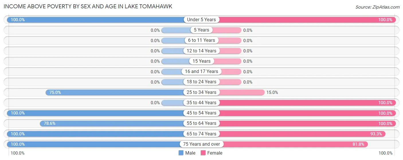 Income Above Poverty by Sex and Age in Lake Tomahawk