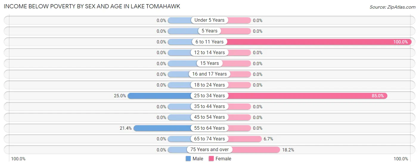 Income Below Poverty by Sex and Age in Lake Tomahawk