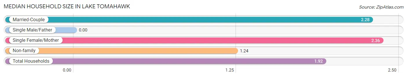 Median Household Size in Lake Tomahawk