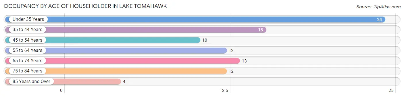 Occupancy by Age of Householder in Lake Tomahawk