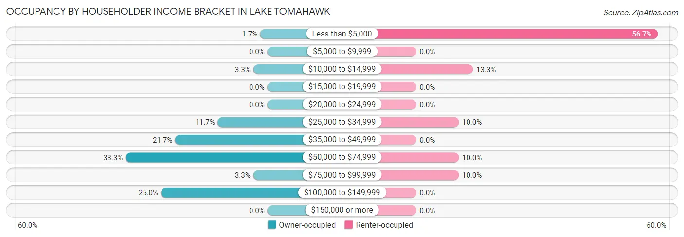Occupancy by Householder Income Bracket in Lake Tomahawk