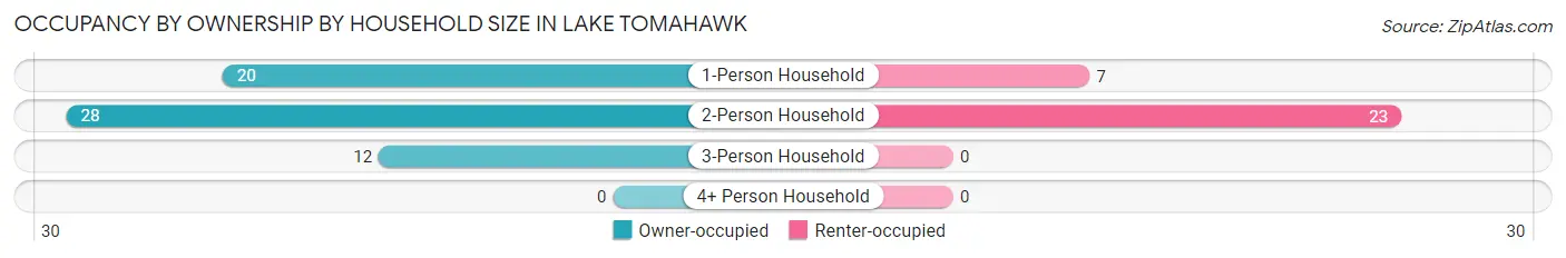 Occupancy by Ownership by Household Size in Lake Tomahawk