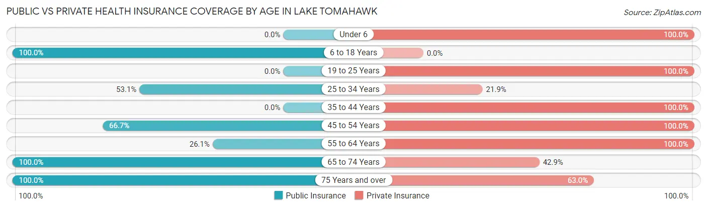 Public vs Private Health Insurance Coverage by Age in Lake Tomahawk
