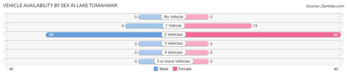 Vehicle Availability by Sex in Lake Tomahawk