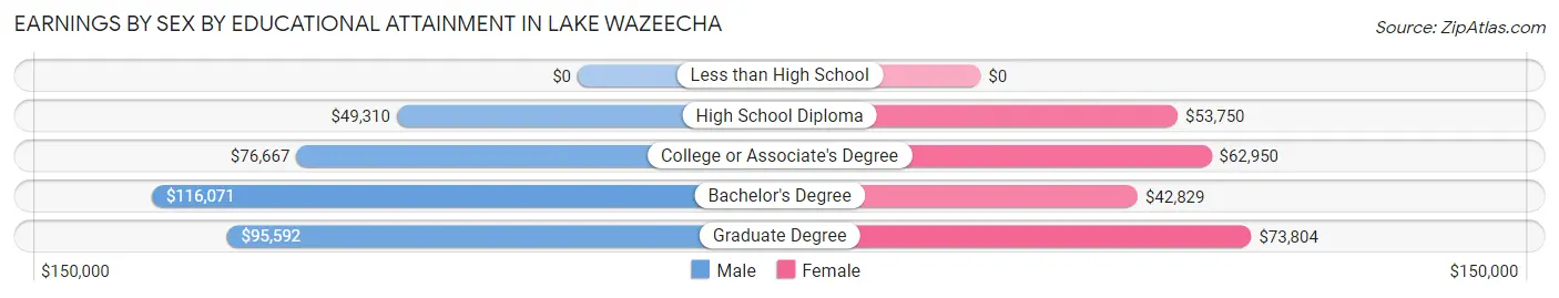 Earnings by Sex by Educational Attainment in Lake Wazeecha