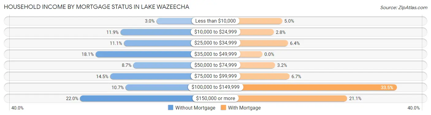 Household Income by Mortgage Status in Lake Wazeecha