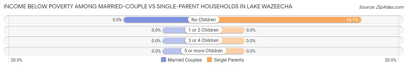 Income Below Poverty Among Married-Couple vs Single-Parent Households in Lake Wazeecha