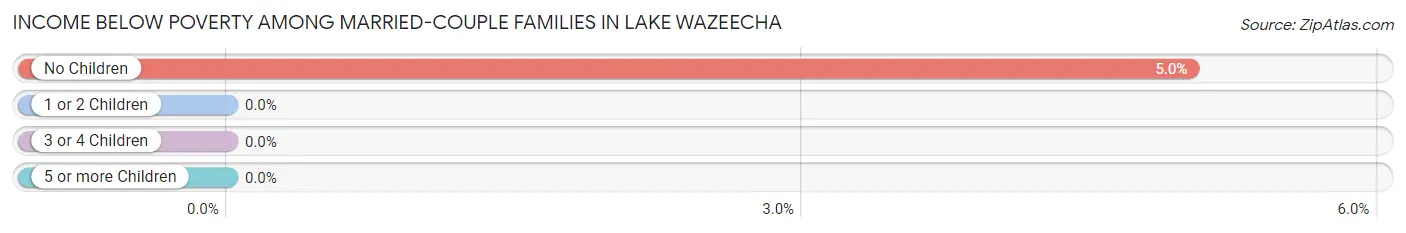 Income Below Poverty Among Married-Couple Families in Lake Wazeecha