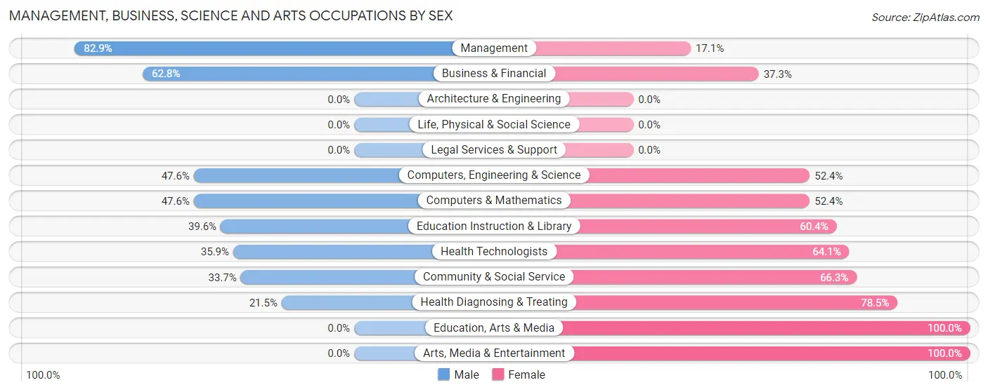 Management, Business, Science and Arts Occupations by Sex in Lake Wazeecha