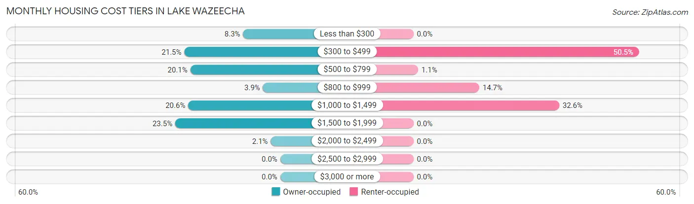 Monthly Housing Cost Tiers in Lake Wazeecha