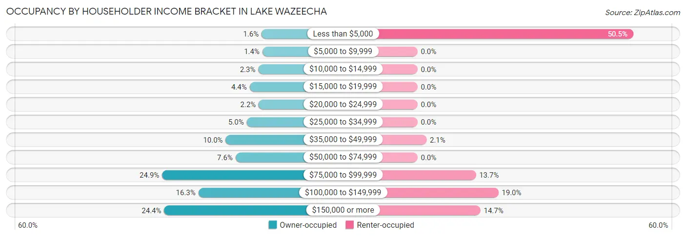Occupancy by Householder Income Bracket in Lake Wazeecha