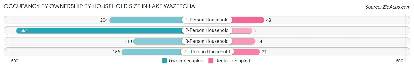 Occupancy by Ownership by Household Size in Lake Wazeecha