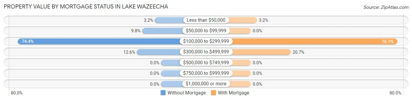 Property Value by Mortgage Status in Lake Wazeecha