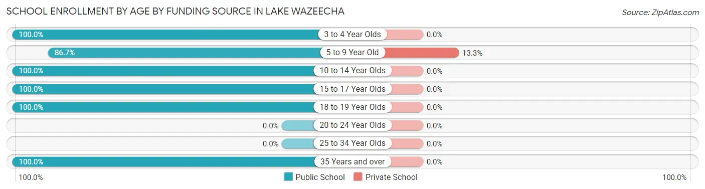 School Enrollment by Age by Funding Source in Lake Wazeecha