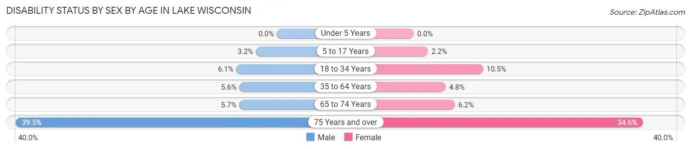 Disability Status by Sex by Age in Lake Wisconsin