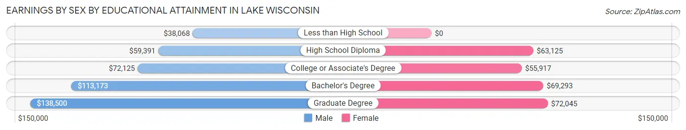 Earnings by Sex by Educational Attainment in Lake Wisconsin
