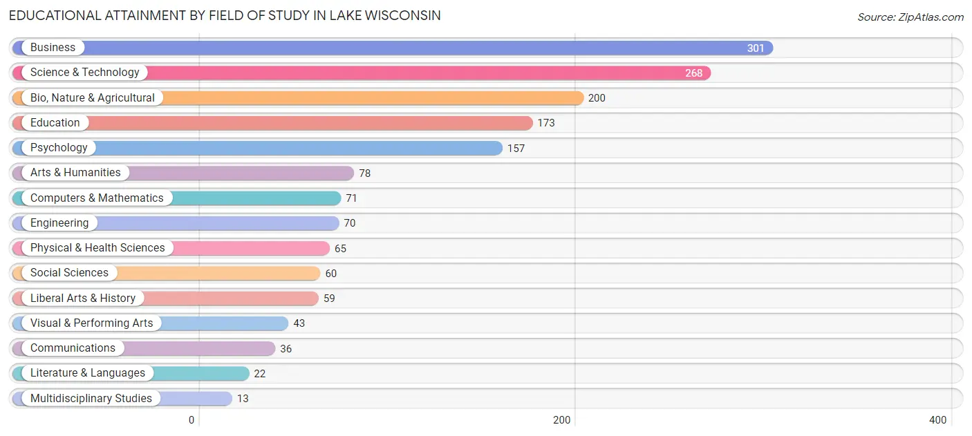 Educational Attainment by Field of Study in Lake Wisconsin