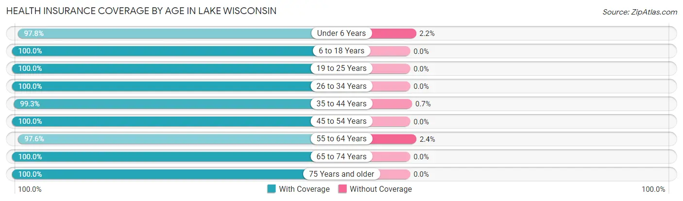Health Insurance Coverage by Age in Lake Wisconsin