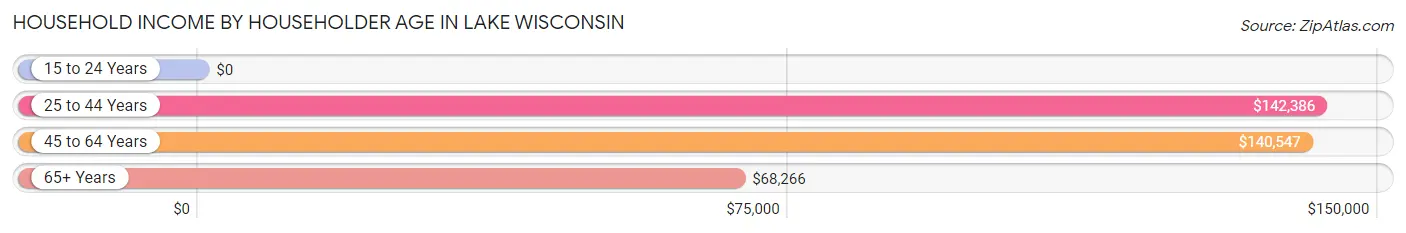Household Income by Householder Age in Lake Wisconsin