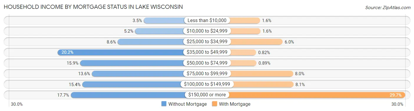 Household Income by Mortgage Status in Lake Wisconsin