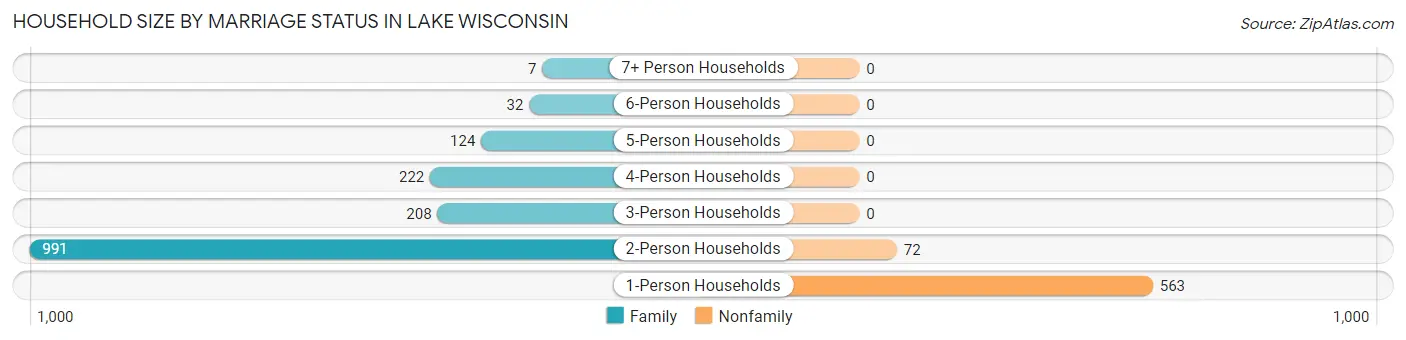 Household Size by Marriage Status in Lake Wisconsin