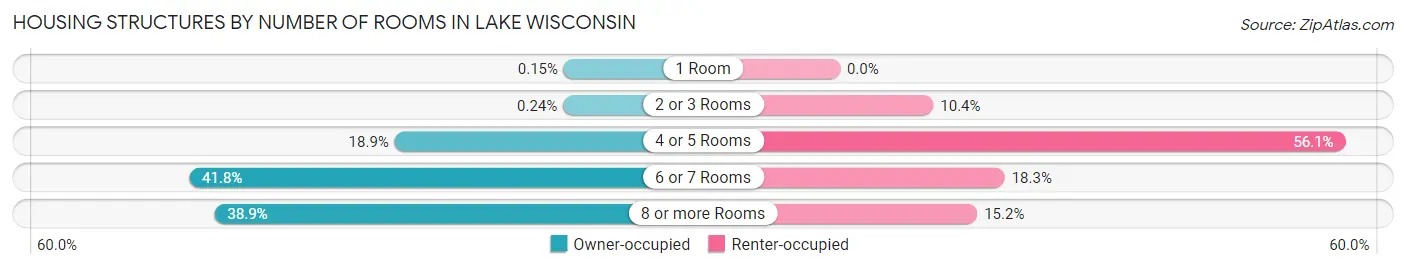 Housing Structures by Number of Rooms in Lake Wisconsin